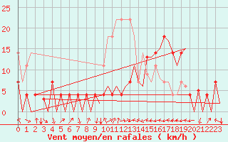 Courbe de la force du vent pour Bardenas Reales