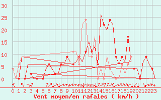 Courbe de la force du vent pour Salamanca / Matacan