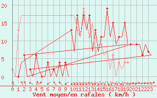 Courbe de la force du vent pour Santander / Parayas
