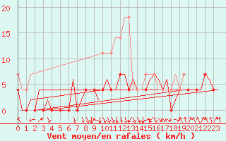 Courbe de la force du vent pour Eindhoven (PB)