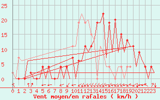 Courbe de la force du vent pour Santander / Parayas