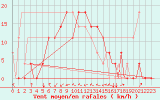 Courbe de la force du vent pour Petrozavodsk