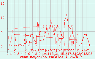 Courbe de la force du vent pour Salamanca / Matacan