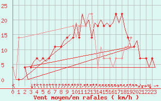 Courbe de la force du vent pour Celle