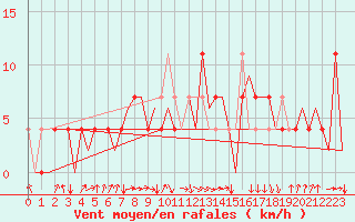 Courbe de la force du vent pour Ingolstadt