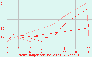 Courbe de la force du vent pour Ottawa Int