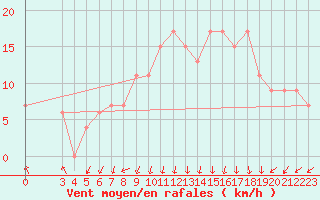 Courbe de la force du vent pour S. Valentino Alla Muta