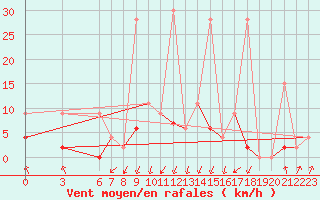 Courbe de la force du vent pour Akakoca