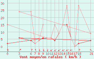 Courbe de la force du vent pour Ordu