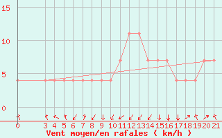 Courbe de la force du vent pour Karlovac