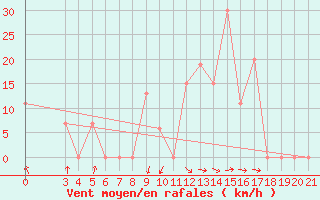 Courbe de la force du vent pour Alsancak