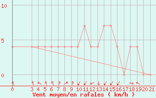 Courbe de la force du vent pour Karlovac