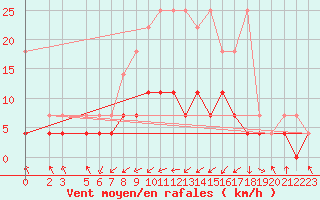 Courbe de la force du vent pour Wernigerode