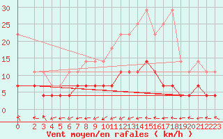 Courbe de la force du vent pour Wernigerode