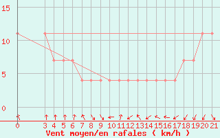 Courbe de la force du vent pour Puntijarka