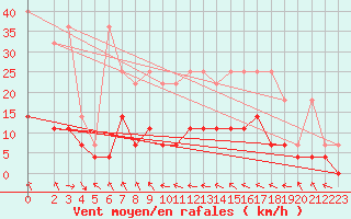 Courbe de la force du vent pour Marienberg