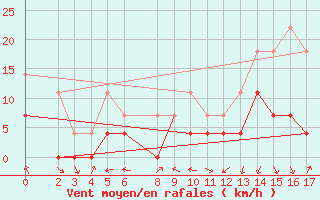 Courbe de la force du vent pour Curitibanos