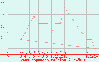 Courbe de la force du vent pour Pazin