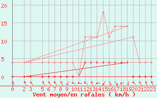 Courbe de la force du vent pour Florestal