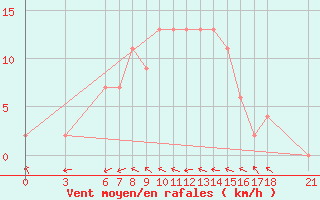 Courbe de la force du vent pour Mersin