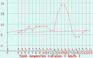 Courbe de la force du vent pour Thyboroen
