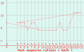 Courbe de la force du vent pour Puntijarka