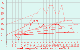 Courbe de la force du vent pour Ummendorf
