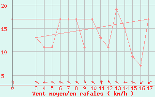 Courbe de la force du vent pour Passo Rolle