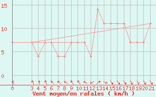 Courbe de la force du vent pour Puntijarka