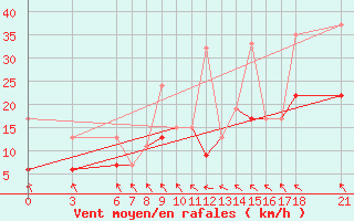Courbe de la force du vent pour Sinop