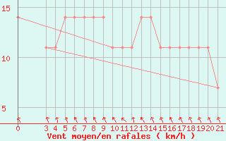 Courbe de la force du vent pour Puntijarka