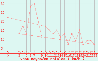 Courbe de la force du vent pour Passo Rolle