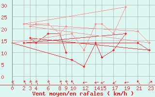 Courbe de la force du vent pour Cabo Busto