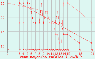 Courbe de la force du vent pour Rivne