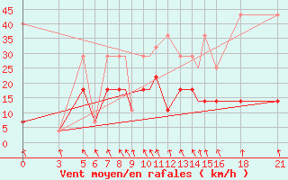 Courbe de la force du vent pour Vitebsk