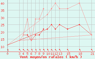 Courbe de la force du vent pour Mogilev