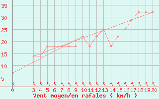 Courbe de la force du vent pour Rab