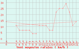Courbe de la force du vent pour Gradiste