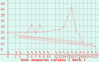 Courbe de la force du vent pour Ponza