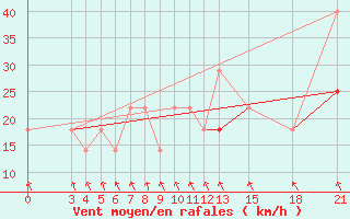 Courbe de la force du vent pour Mogilev