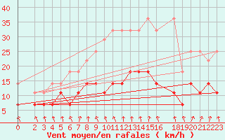 Courbe de la force du vent pour Boizenburg