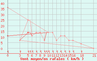 Courbe de la force du vent pour Vitebsk