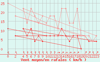 Courbe de la force du vent pour Bad Salzuflen