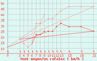 Courbe de la force du vent pour Mogilev