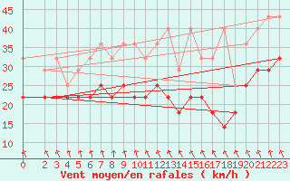 Courbe de la force du vent pour Zinnwald-Georgenfeld