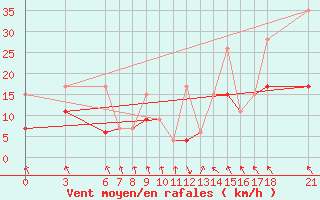 Courbe de la force du vent pour Sinop