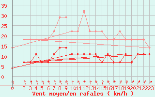 Courbe de la force du vent pour Carlsfeld