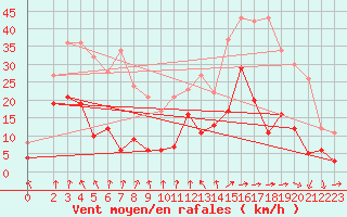 Courbe de la force du vent pour Clermont-Ferrand (63)
