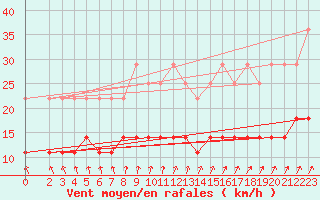 Courbe de la force du vent pour Lingen