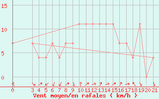 Courbe de la force du vent pour Sibenik